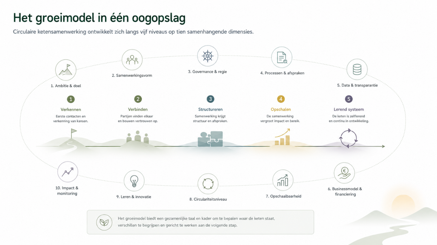 Overzicht van het Groeimodel Circulaire Ketensamenwerking